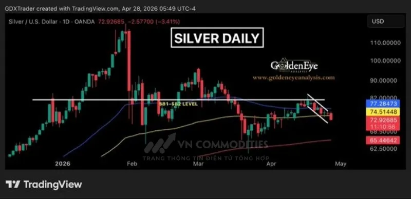 Bạc đang cho t&iacute;n hiệu giảm gi&aacute; r&otilde; r&agrave;ng trong ngắn hạn